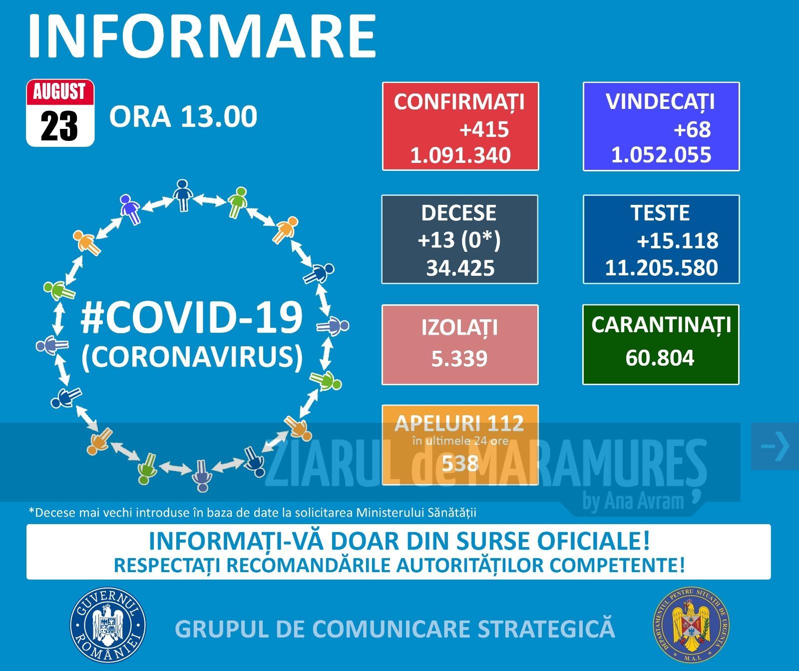 Două cazuri noi în Maramureș și 415 persoane confirmate pozitiv la nivel național în ultimele 24 de ore